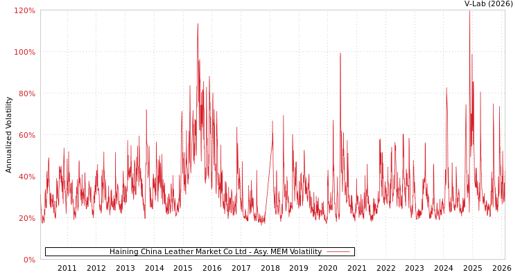 graph of Haining China Leather Market Co Ltd AMEM