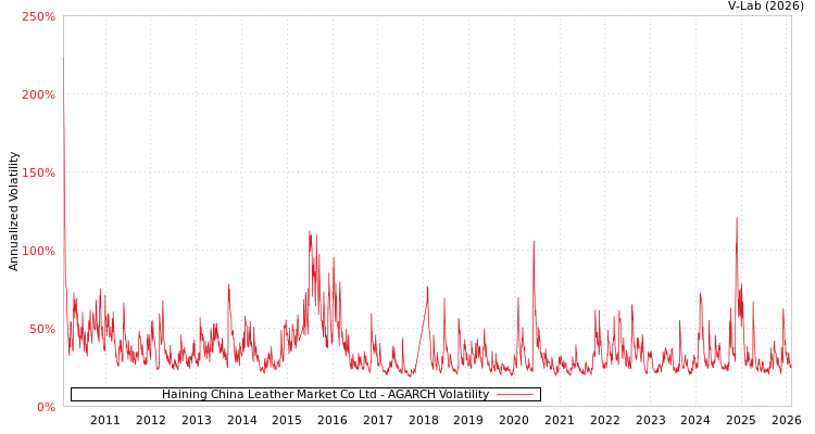 graph of Haining China Leather Market Co Ltd AGARCH