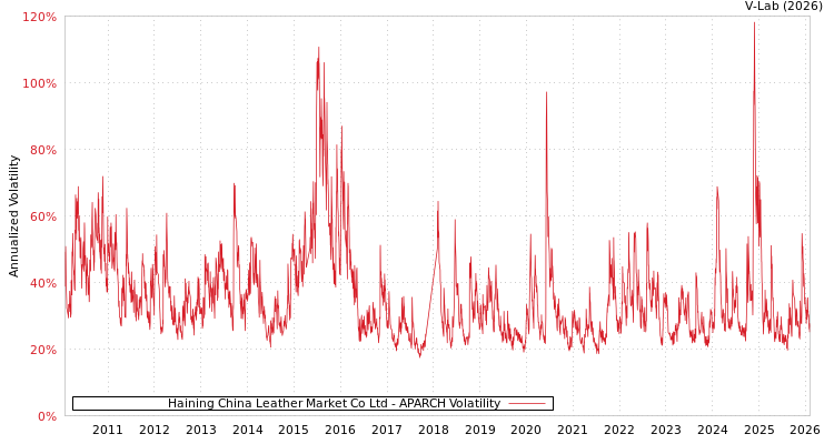 graph of Haining China Leather Market Co Ltd APARCH