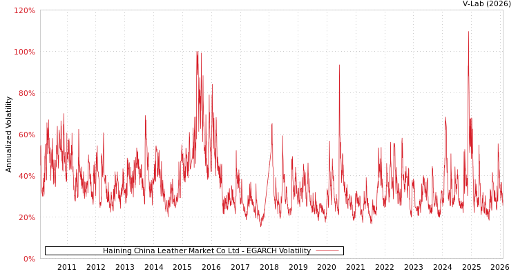 graph of Haining China Leather Market Co Ltd EGARCH