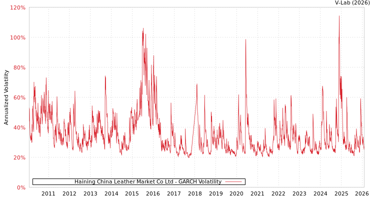 graph of Haining China Leather Market Co Ltd GARCH