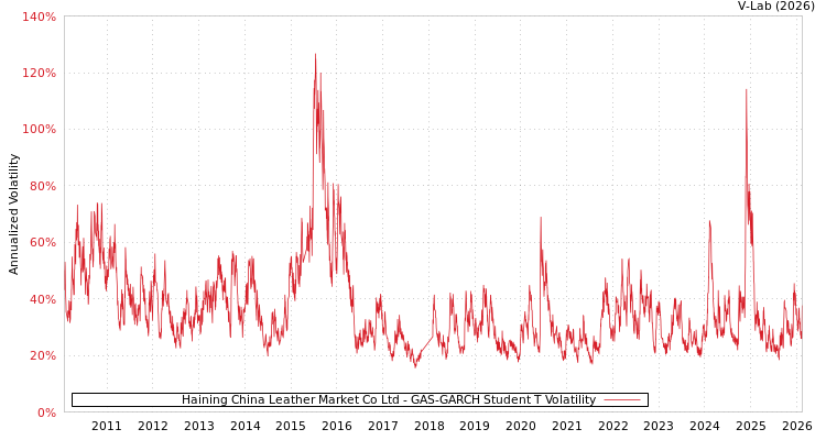 graph of Haining China Leather Market Co Ltd GAS-GARCH-T