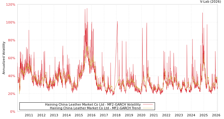 graph of Haining China Leather Market Co Ltd MF2-GARCH