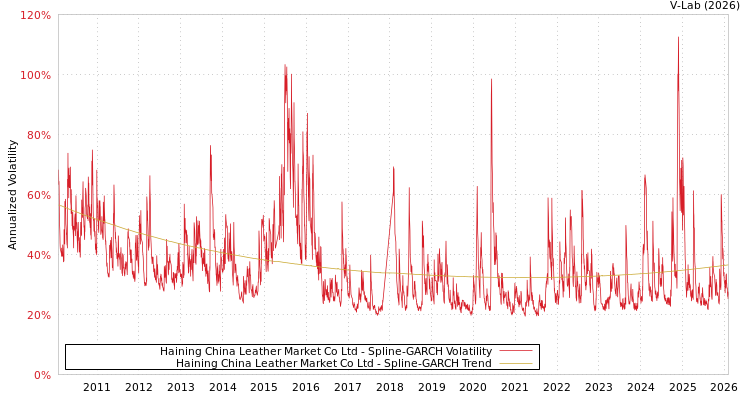 graph of Haining China Leather Market Co Ltd SGARCH