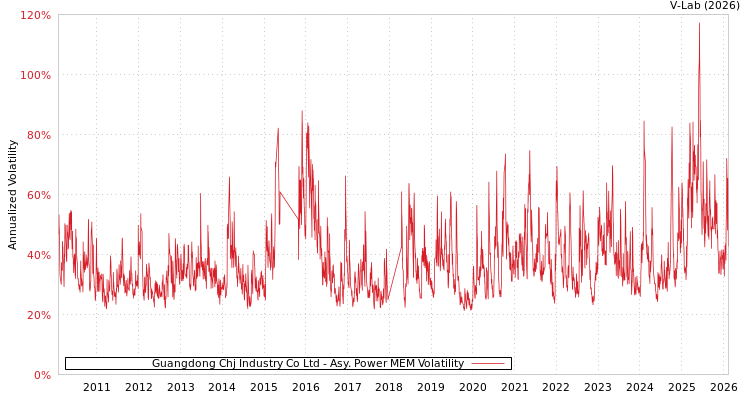 graph of Guangdong Chj Industry Co Ltd APMEM