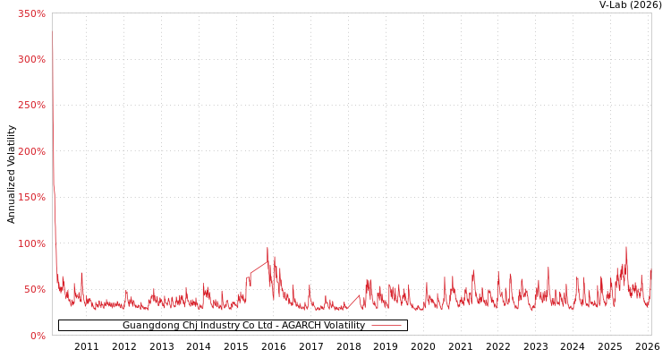 graph of Guangdong Chj Industry Co Ltd AGARCH