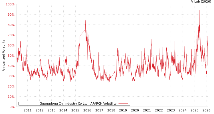 graph of Guangdong Chj Industry Co Ltd APARCH
