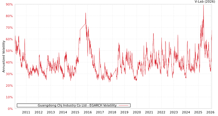 graph of Guangdong Chj Industry Co Ltd EGARCH