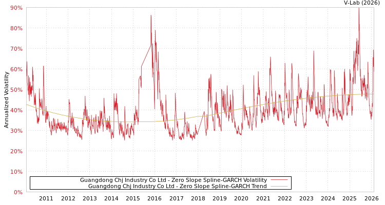 graph of Guangdong Chj Industry Co Ltd S0GARCH