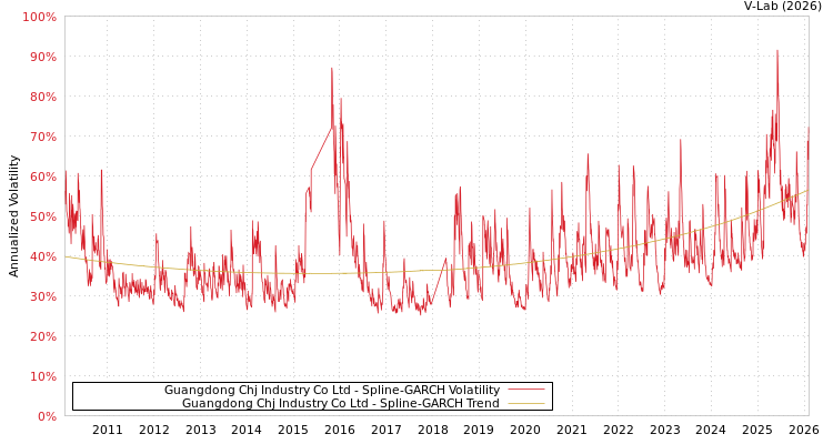 graph of Guangdong Chj Industry Co Ltd SGARCH