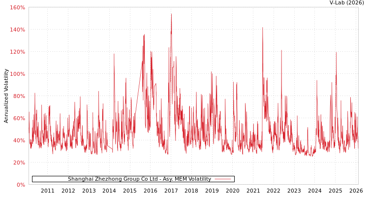graph of Shanghai Zhezhong Group Co Ltd AMEM