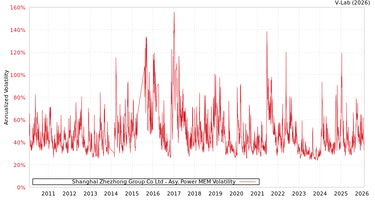 graph of Shanghai Zhezhong Group Co Ltd APMEM