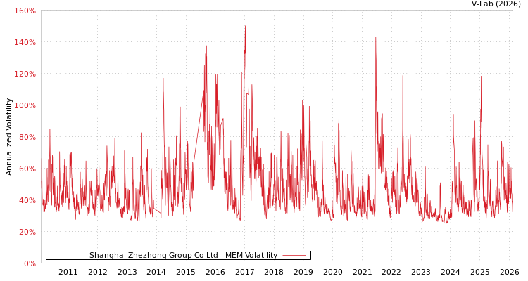 graph of Shanghai Zhezhong Group Co Ltd MEM