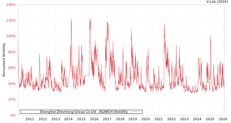 graph of Shanghai Zhezhong Group Co Ltd AGARCH