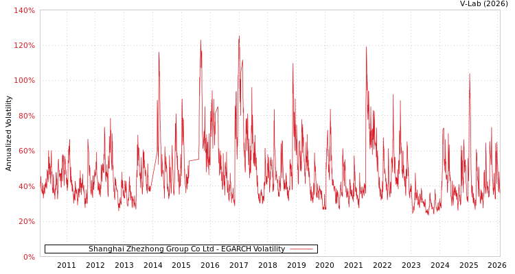 graph of Shanghai Zhezhong Group Co Ltd EGARCH