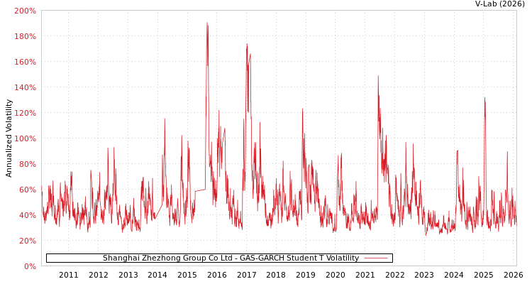 graph of Shanghai Zhezhong Group Co Ltd GAS-GARCH-T