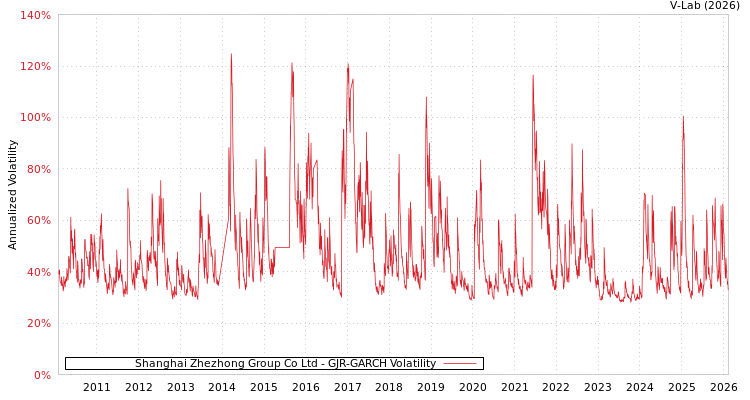 graph of Shanghai Zhezhong Group Co Ltd GJR-GARCH