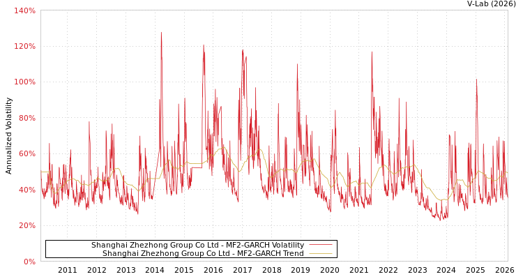 graph of Shanghai Zhezhong Group Co Ltd MF2-GARCH