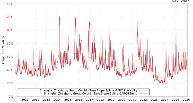 graph of Shanghai Zhezhong Group Co Ltd S0GARCH