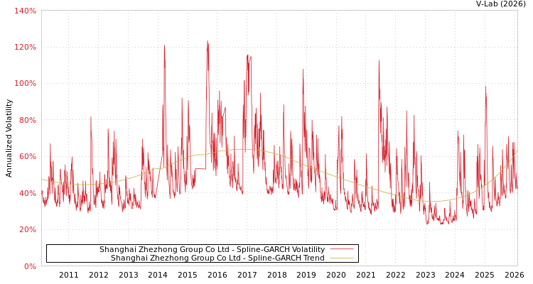 graph of Shanghai Zhezhong Group Co Ltd SGARCH