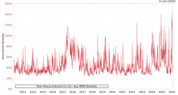 graph of Taier Heavy Industry Co Ltd AMEM
