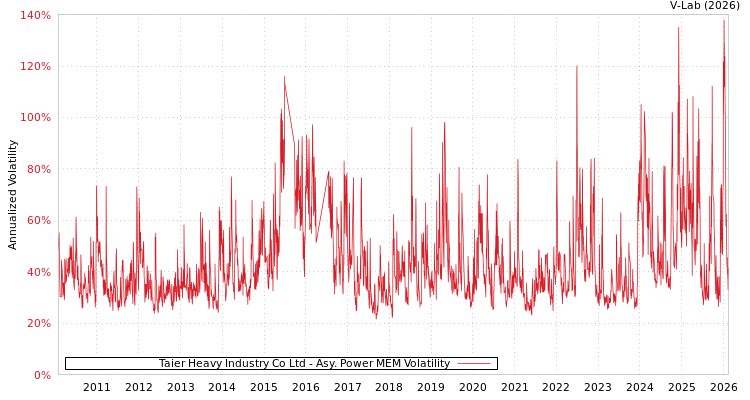 graph of Taier Heavy Industry Co Ltd APMEM