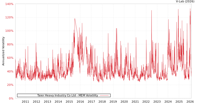 graph of Taier Heavy Industry Co Ltd MEM