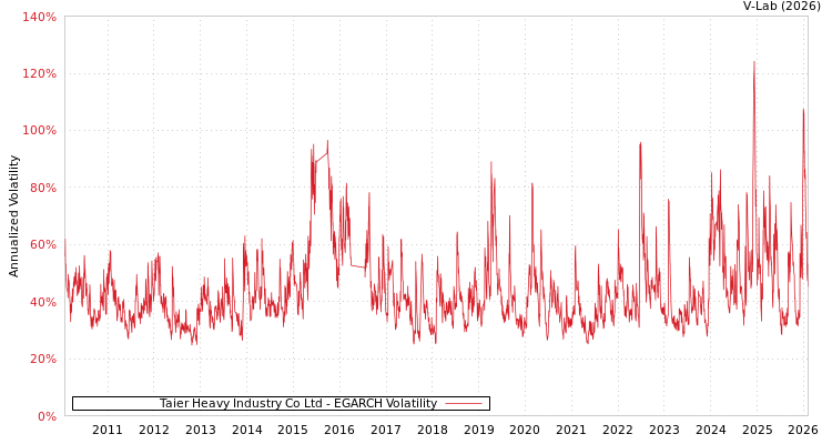 graph of Taier Heavy Industry Co Ltd EGARCH