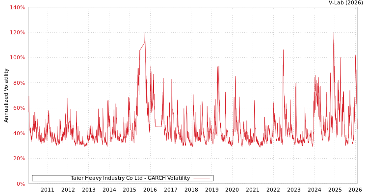 graph of Taier Heavy Industry Co Ltd GARCH