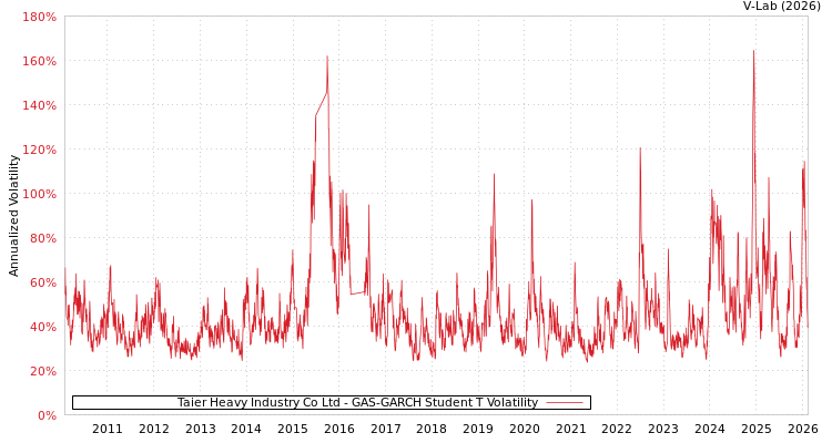 graph of Taier Heavy Industry Co Ltd GAS-GARCH-T