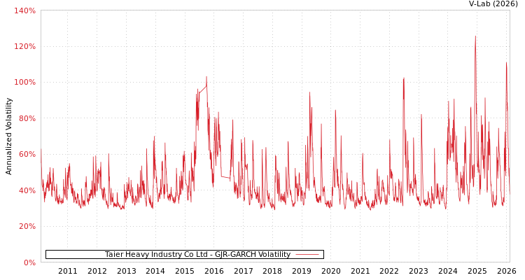 graph of Taier Heavy Industry Co Ltd GJR-GARCH
