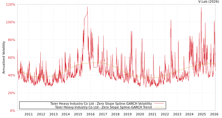 graph of Taier Heavy Industry Co Ltd S0GARCH