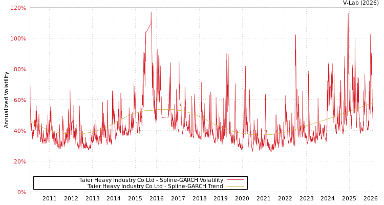 graph of Taier Heavy Industry Co Ltd SGARCH