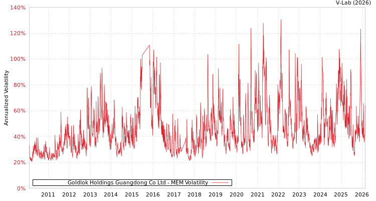 graph of Goldlok Holdings Guangdong Co Ltd MEM