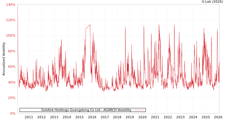 graph of Goldlok Holdings Guangdong Co Ltd AGARCH