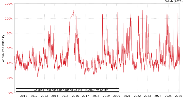 graph of Goldlok Holdings Guangdong Co Ltd EGARCH