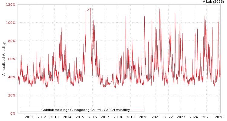 graph of Goldlok Holdings Guangdong Co Ltd GARCH