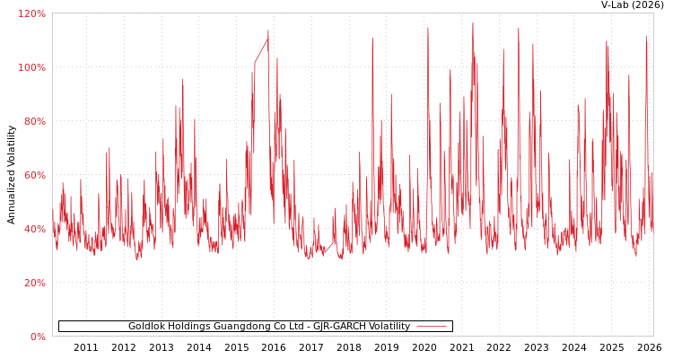 graph of Goldlok Holdings Guangdong Co Ltd GJR-GARCH