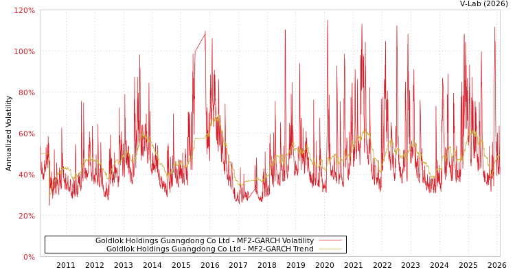 graph of Goldlok Holdings Guangdong Co Ltd MF2-GARCH