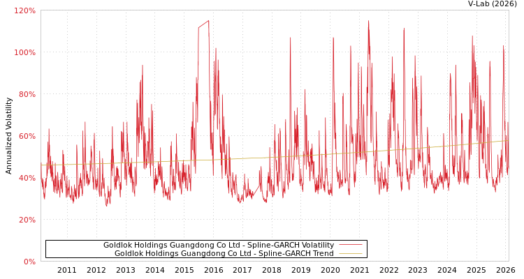 graph of Goldlok Holdings Guangdong Co Ltd SGARCH