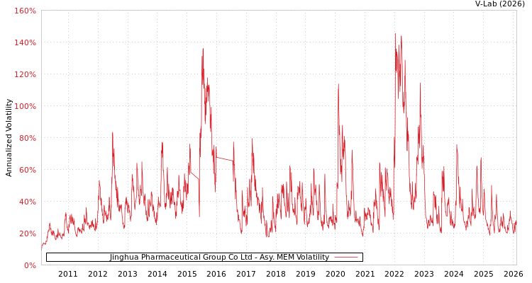 graph of Jinghua Pharmaceutical Group Co Ltd AMEM