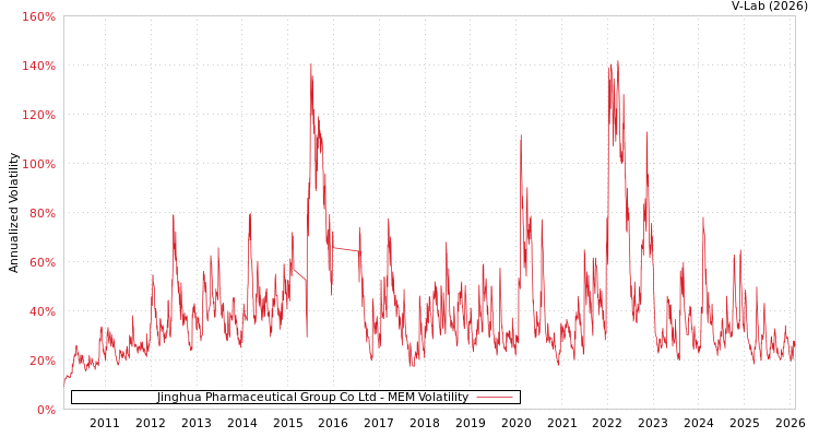 graph of Jinghua Pharmaceutical Group Co Ltd MEM