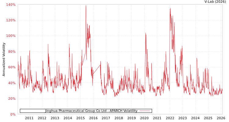 graph of Jinghua Pharmaceutical Group Co Ltd APARCH