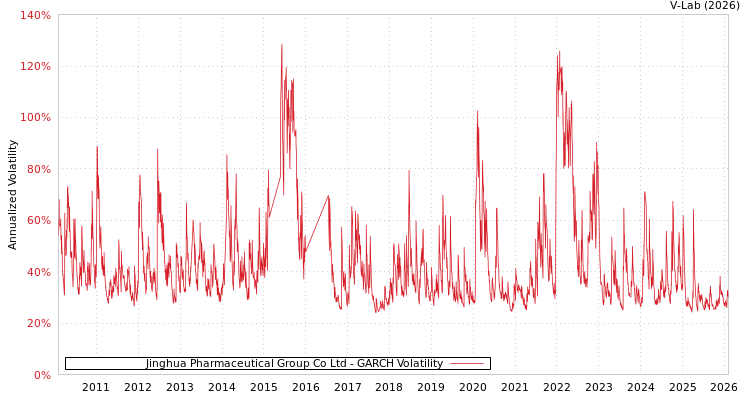 graph of Jinghua Pharmaceutical Group Co Ltd GARCH