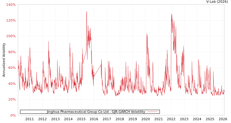 graph of Jinghua Pharmaceutical Group Co Ltd GJR-GARCH