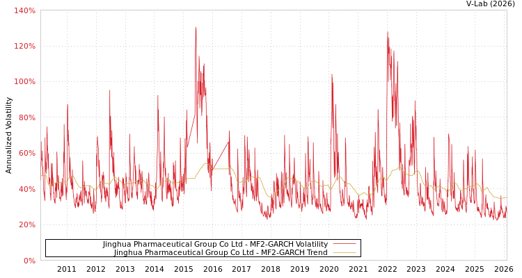 graph of Jinghua Pharmaceutical Group Co Ltd MF2-GARCH