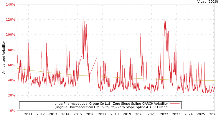graph of Jinghua Pharmaceutical Group Co Ltd S0GARCH