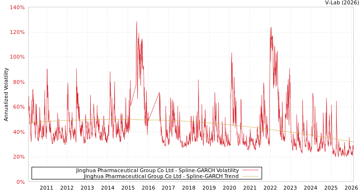 graph of Jinghua Pharmaceutical Group Co Ltd SGARCH