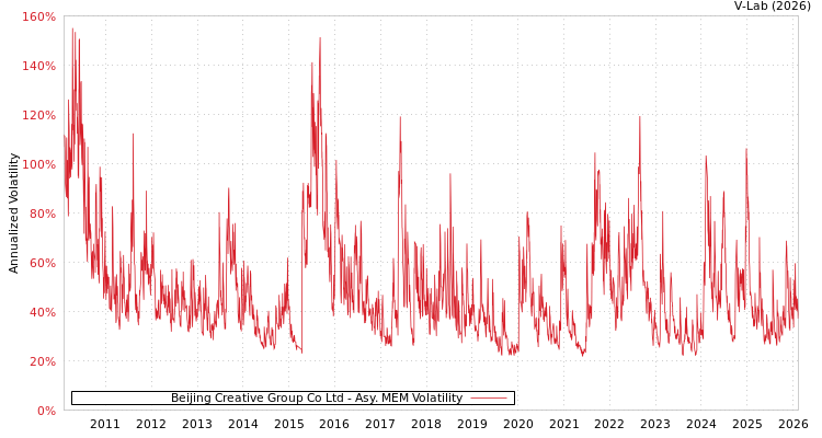 graph of Beijing Creative Group Co Ltd AMEM