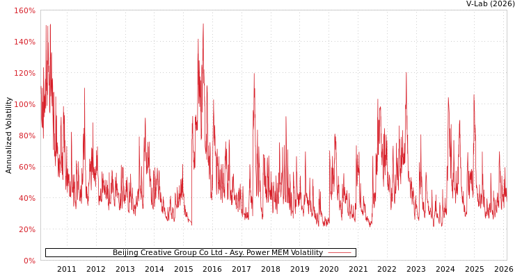 graph of Beijing Creative Group Co Ltd APMEM